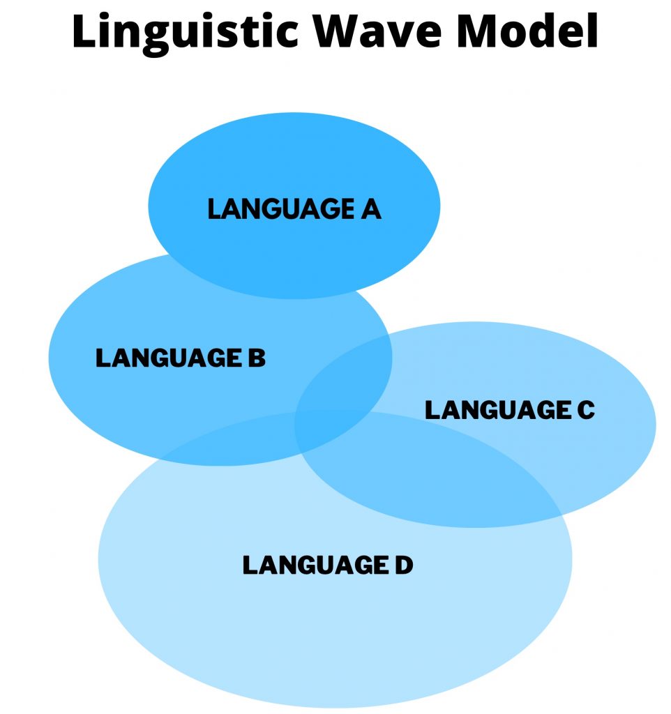 wave model